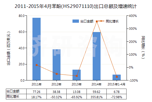 2011-2015年4月苯酚(HS29071110)出口總額及增速統(tǒng)計(jì) 2011-2015年4月苯酚(HS29071110)出口總額及增速統(tǒng)計(jì)